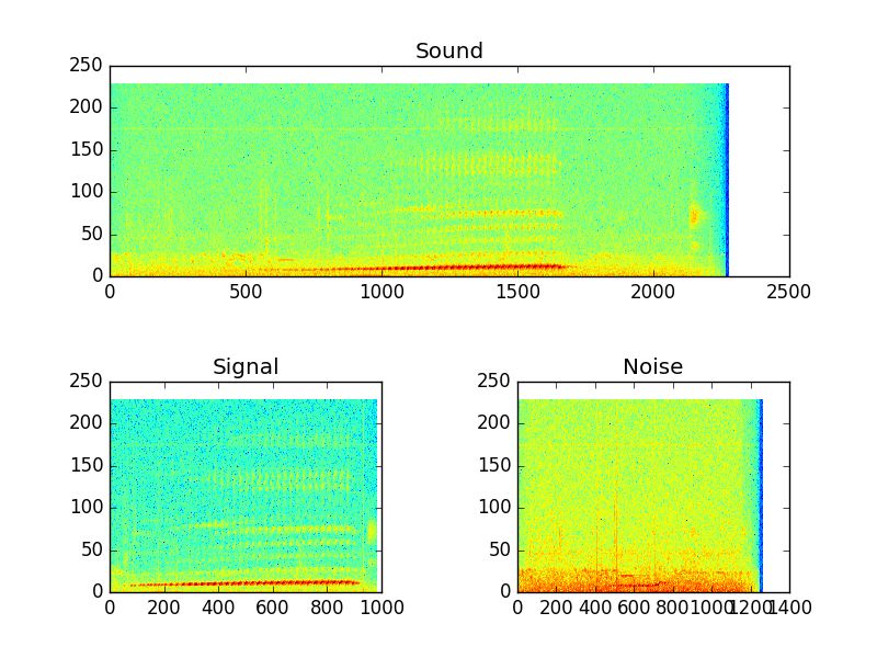 read noise vs dark noise